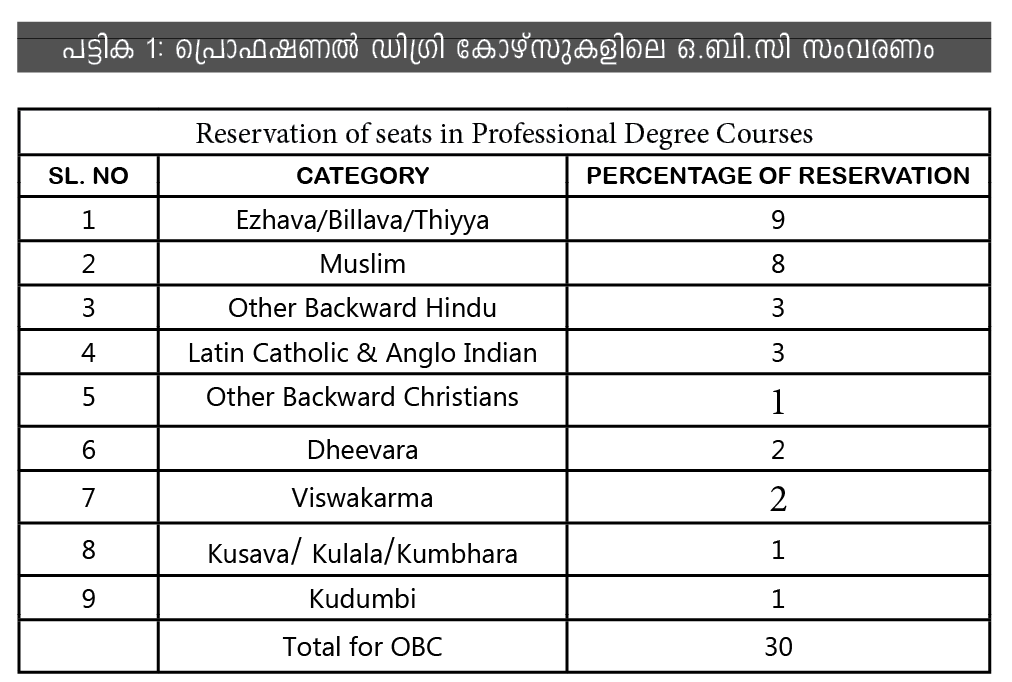 OBC Reservation in OBC Degree Courses