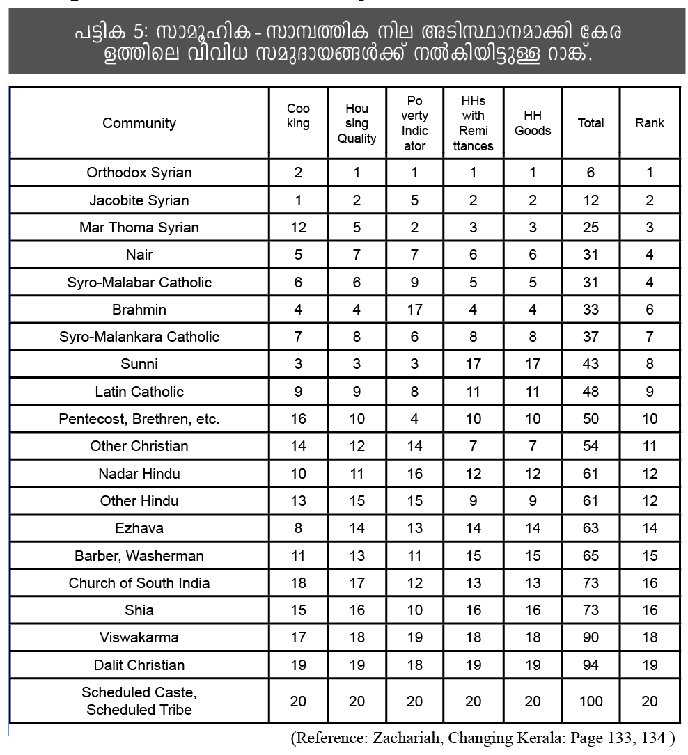 Ranking of Communities in Kerala based financial Status.
